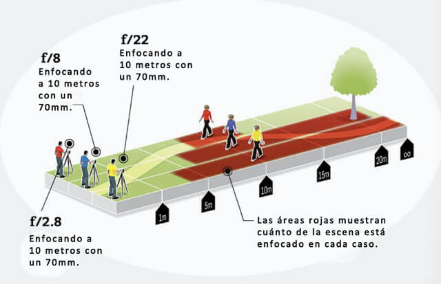 Entendiendo la profundidad de campo