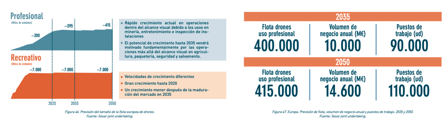 Evolución del mercado de drones